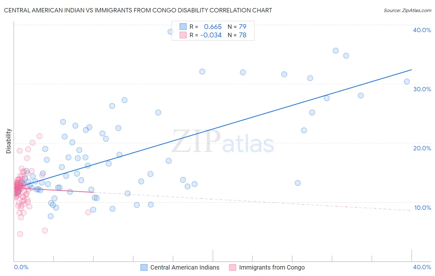 Central American Indian vs Immigrants from Congo Disability