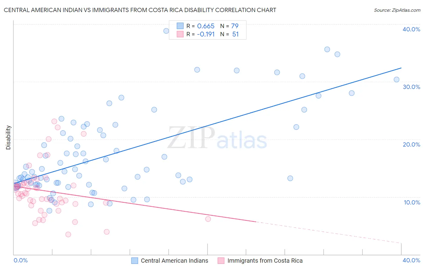 Central American Indian vs Immigrants from Costa Rica Disability