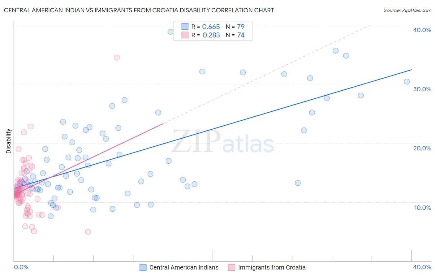 Central American Indian vs Immigrants from Croatia Disability