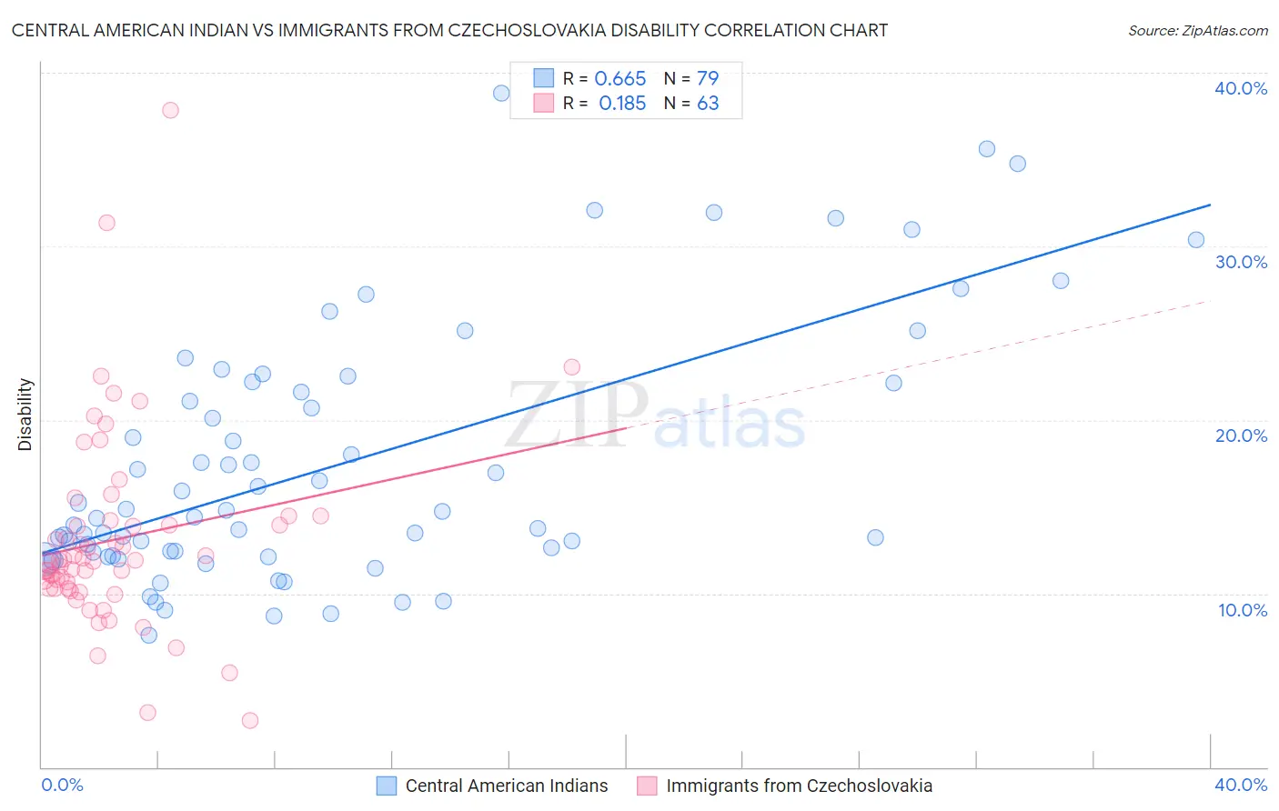Central American Indian vs Immigrants from Czechoslovakia Disability