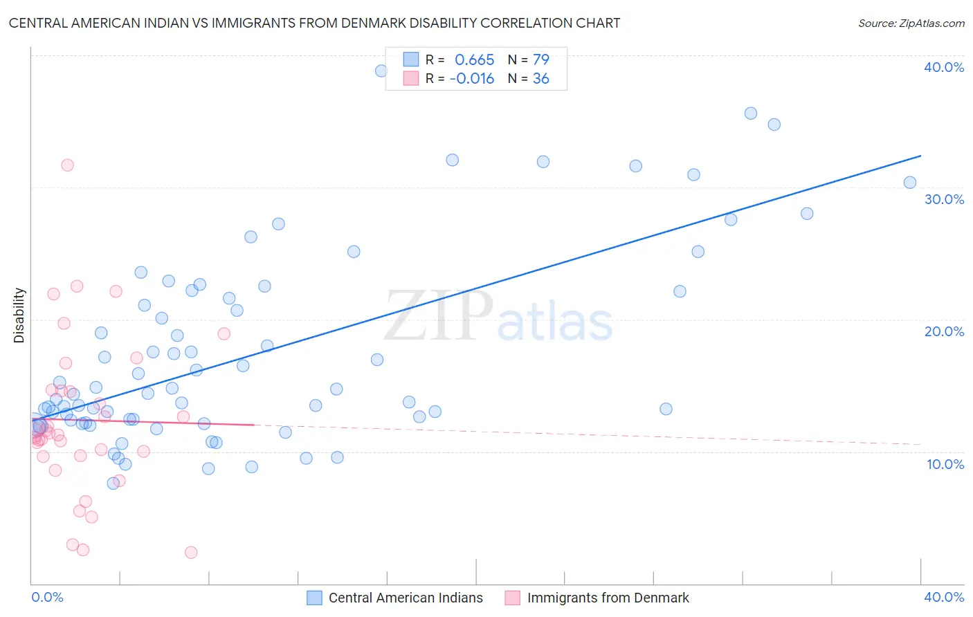 Central American Indian vs Immigrants from Denmark Disability