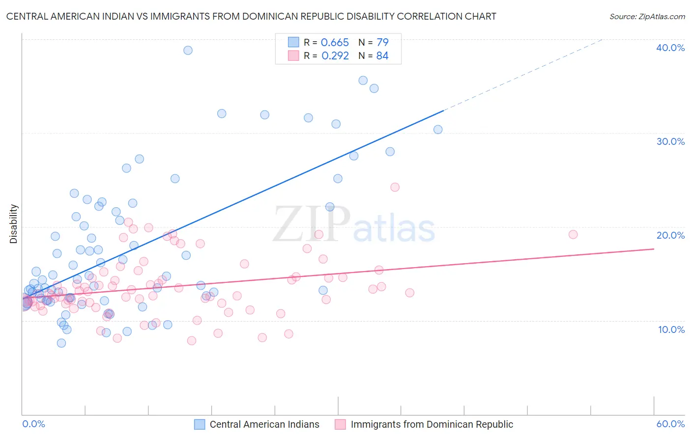 Central American Indian vs Immigrants from Dominican Republic Disability