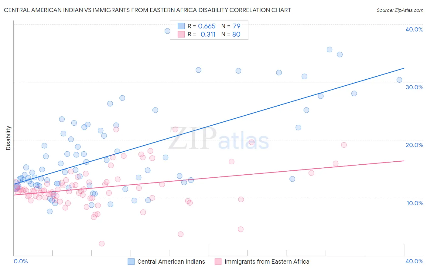 Central American Indian vs Immigrants from Eastern Africa Disability