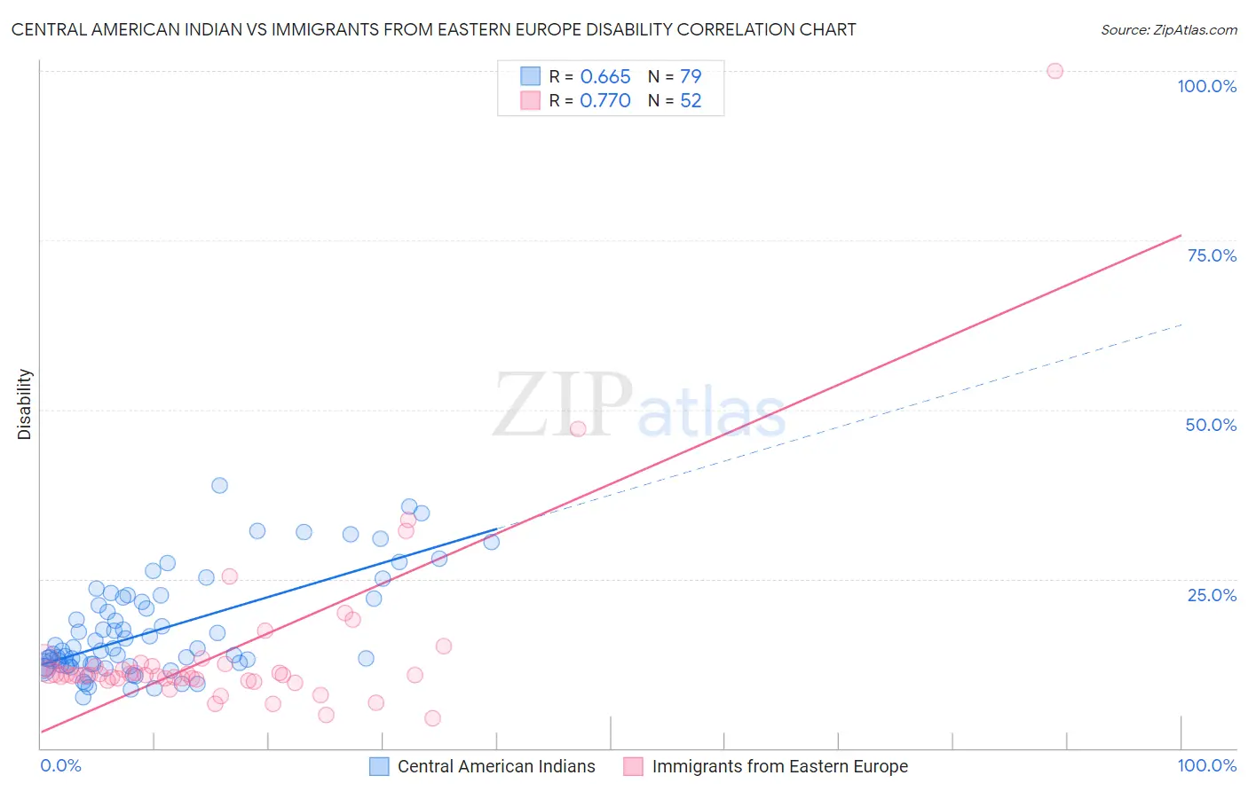 Central American Indian vs Immigrants from Eastern Europe Disability