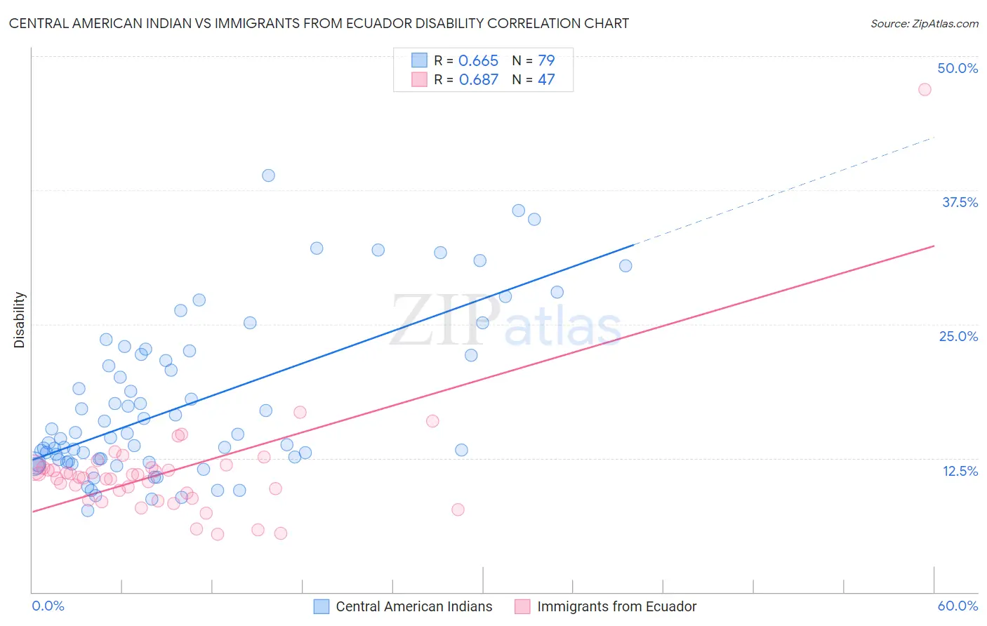 Central American Indian vs Immigrants from Ecuador Disability