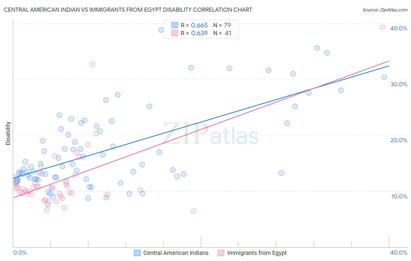 Central American Indian vs Immigrants from Egypt Disability