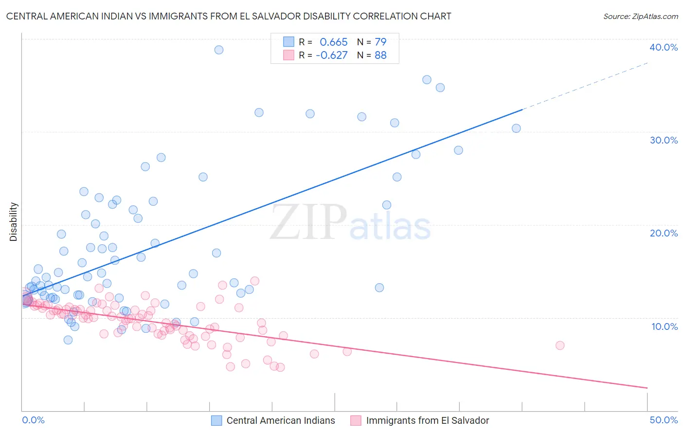 Central American Indian vs Immigrants from El Salvador Disability