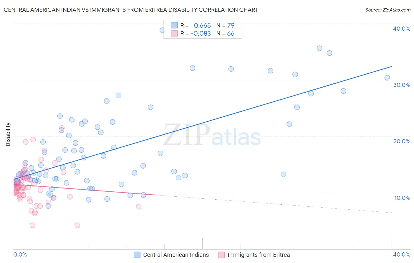 Central American Indian vs Immigrants from Eritrea Disability