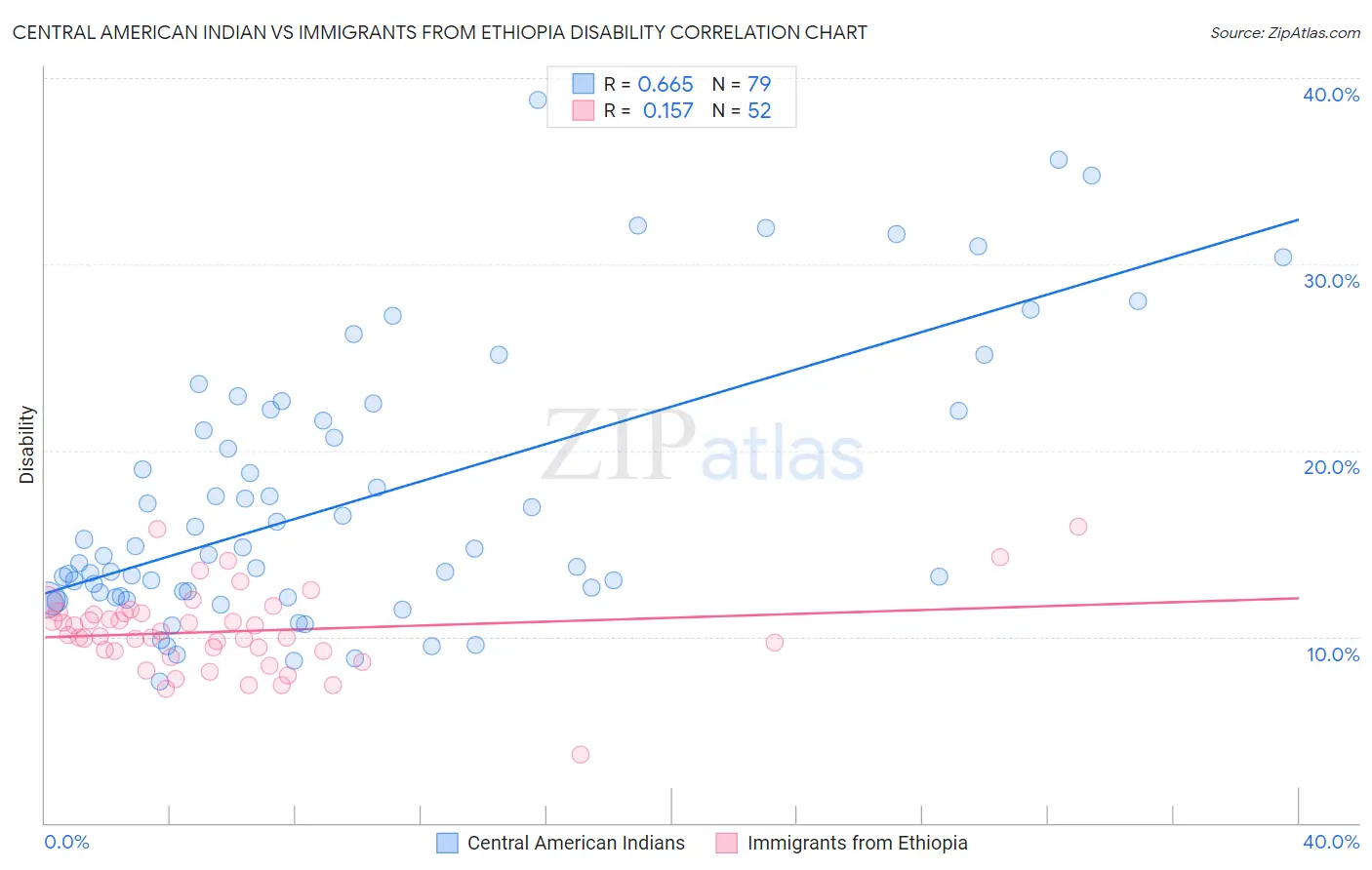 Central American Indian vs Immigrants from Ethiopia Disability