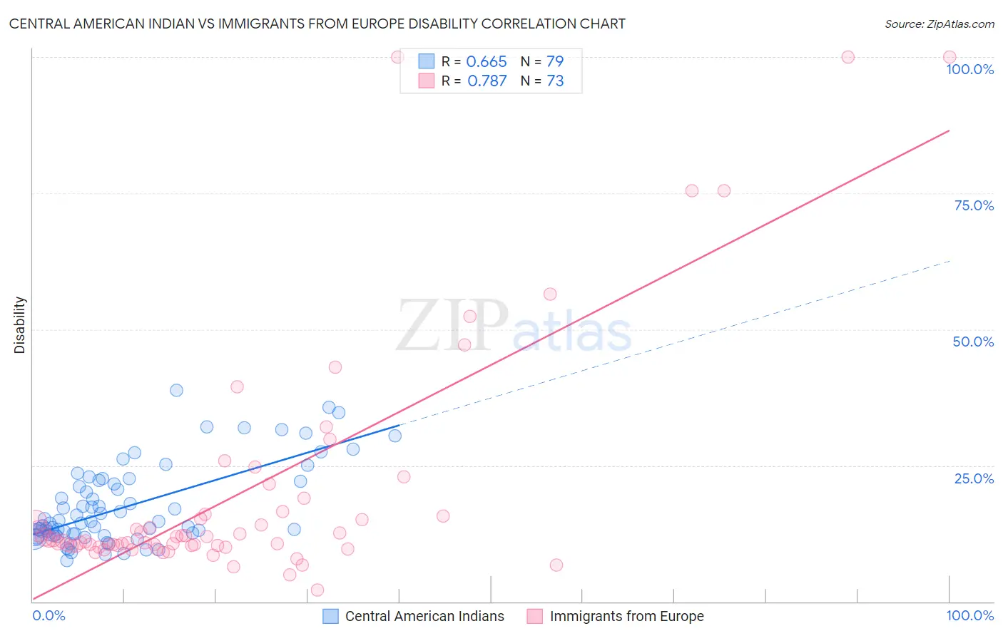 Central American Indian vs Immigrants from Europe Disability