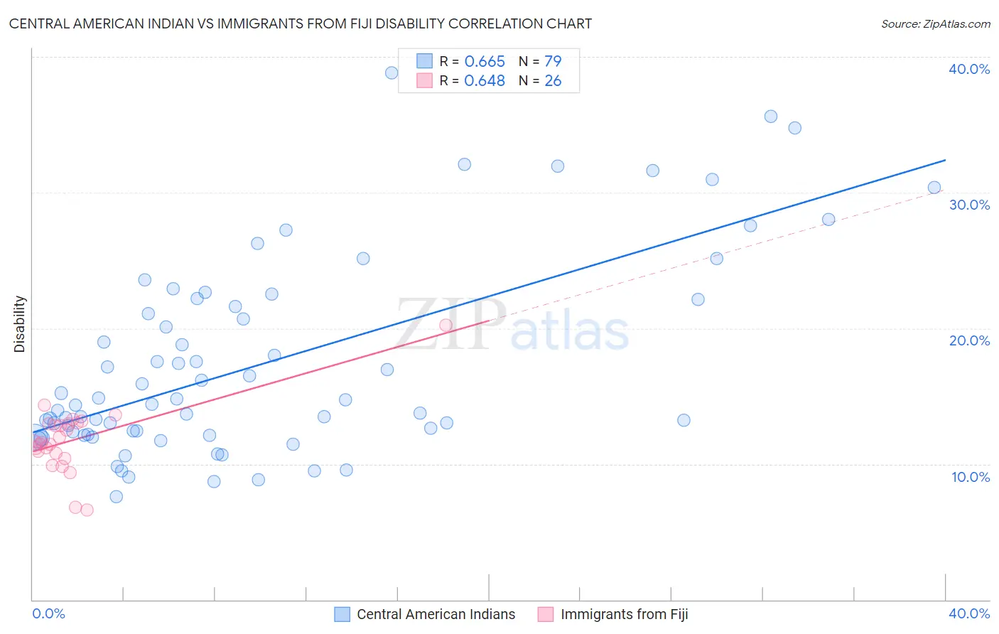 Central American Indian vs Immigrants from Fiji Disability