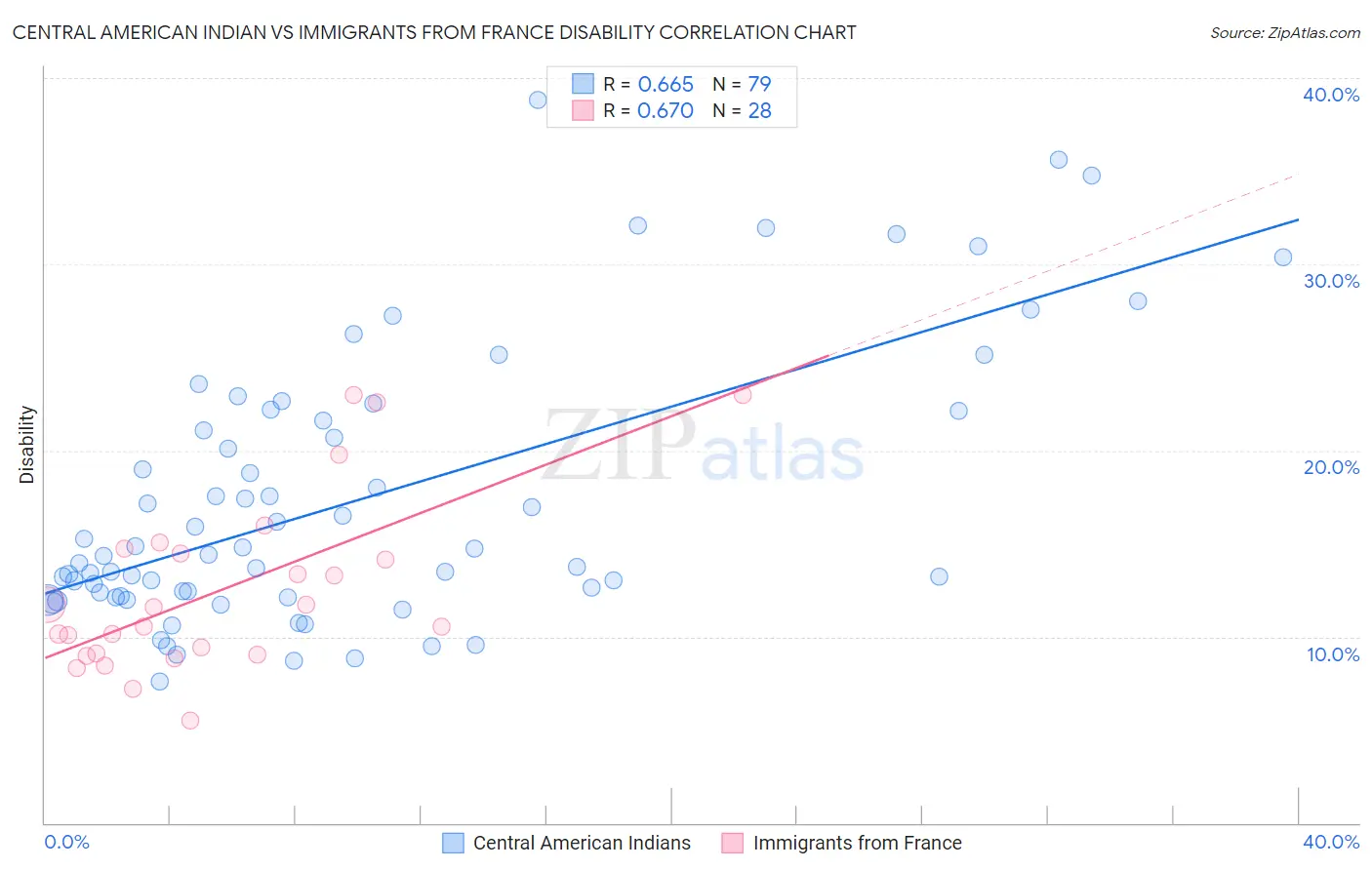 Central American Indian vs Immigrants from France Disability