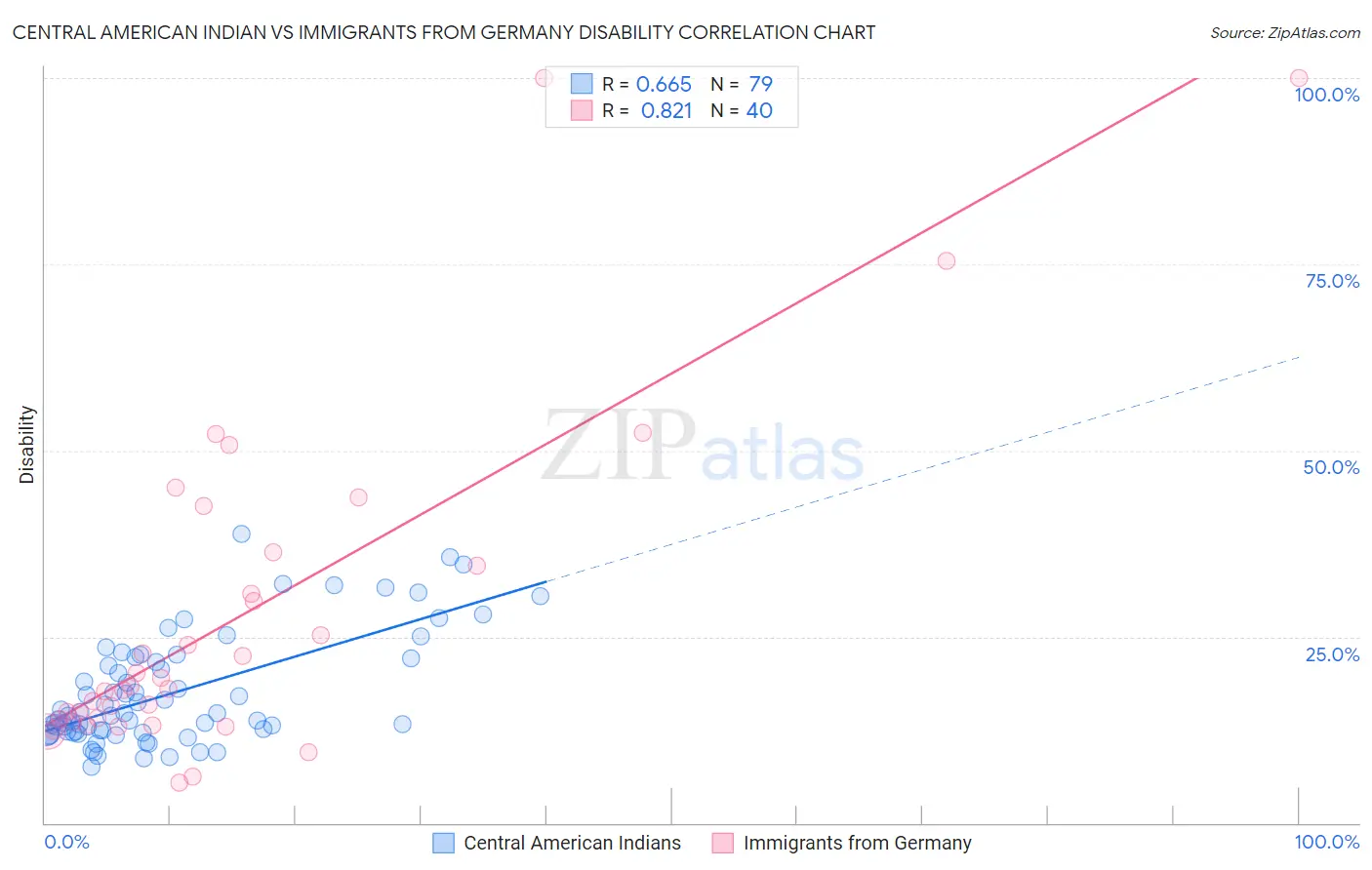 Central American Indian vs Immigrants from Germany Disability