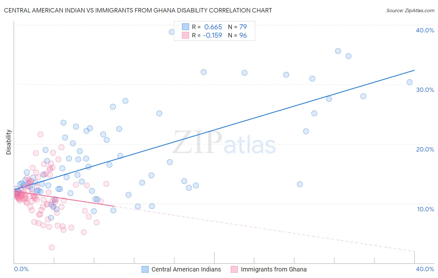 Central American Indian vs Immigrants from Ghana Disability