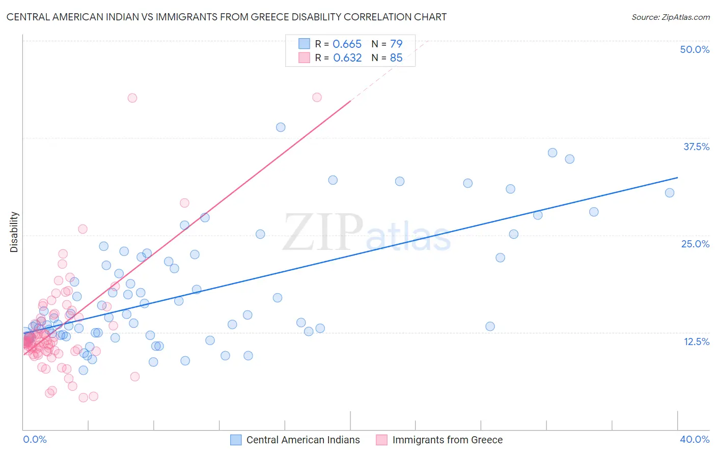 Central American Indian vs Immigrants from Greece Disability