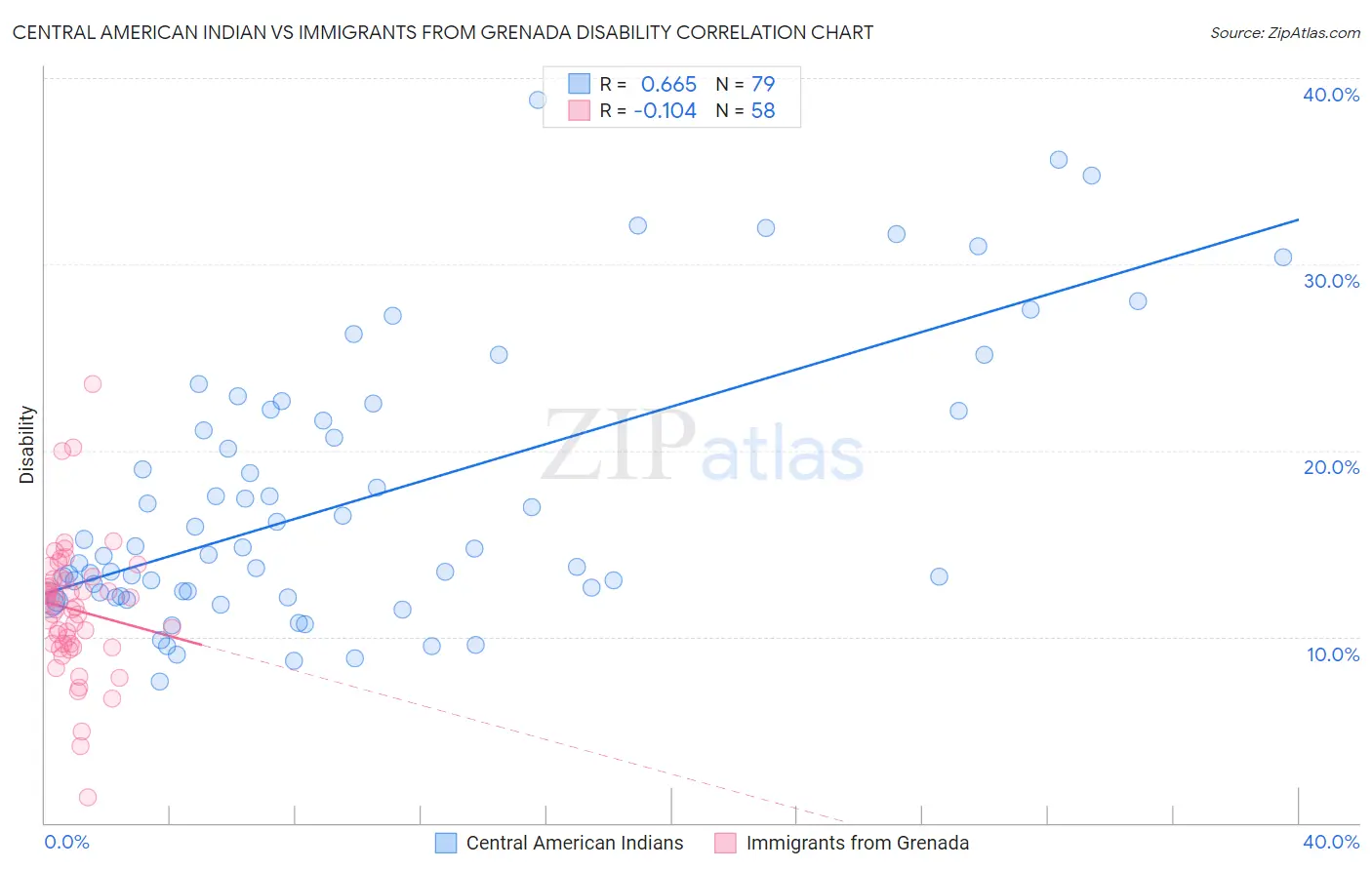 Central American Indian vs Immigrants from Grenada Disability