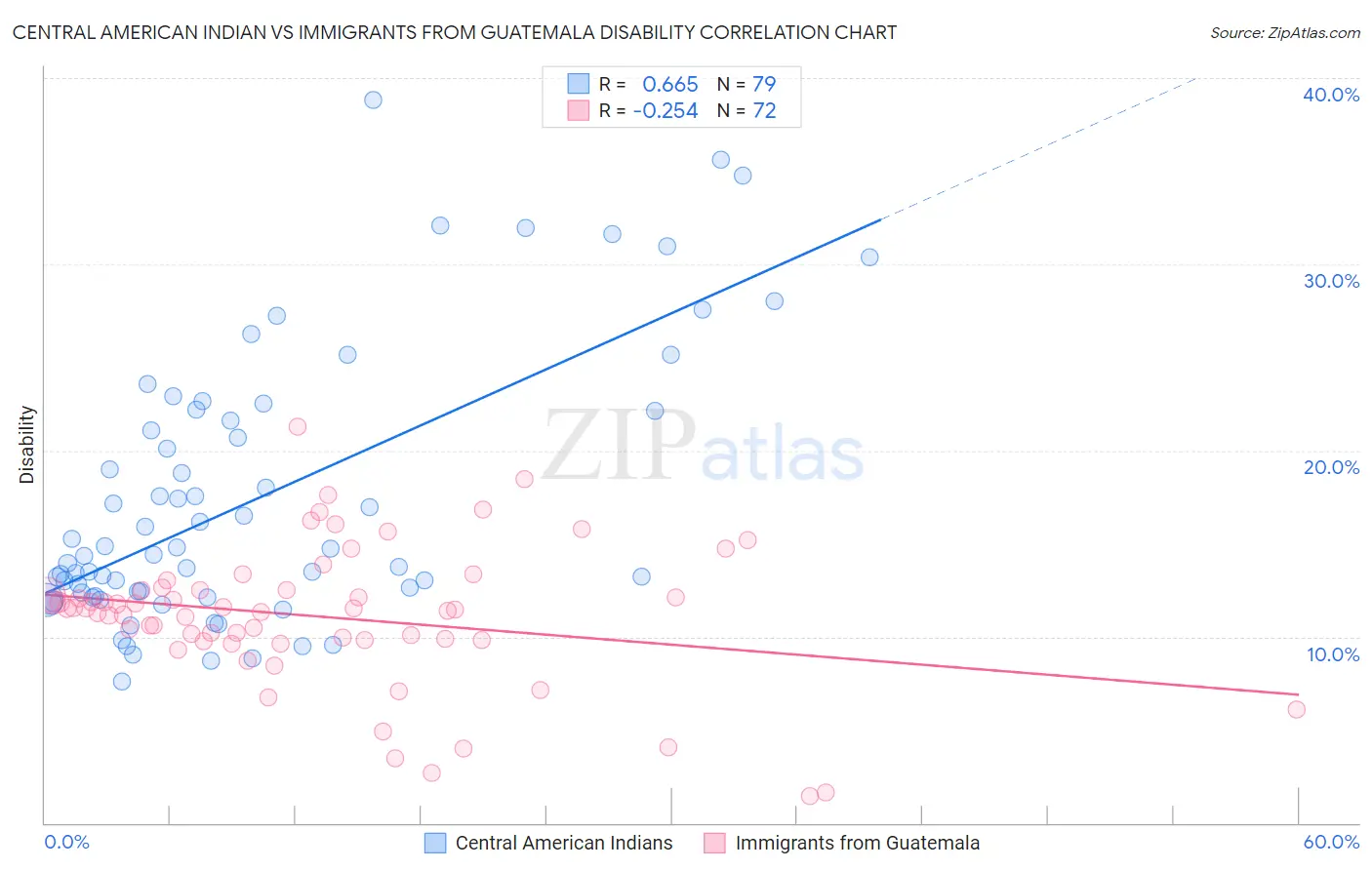 Central American Indian vs Immigrants from Guatemala Disability