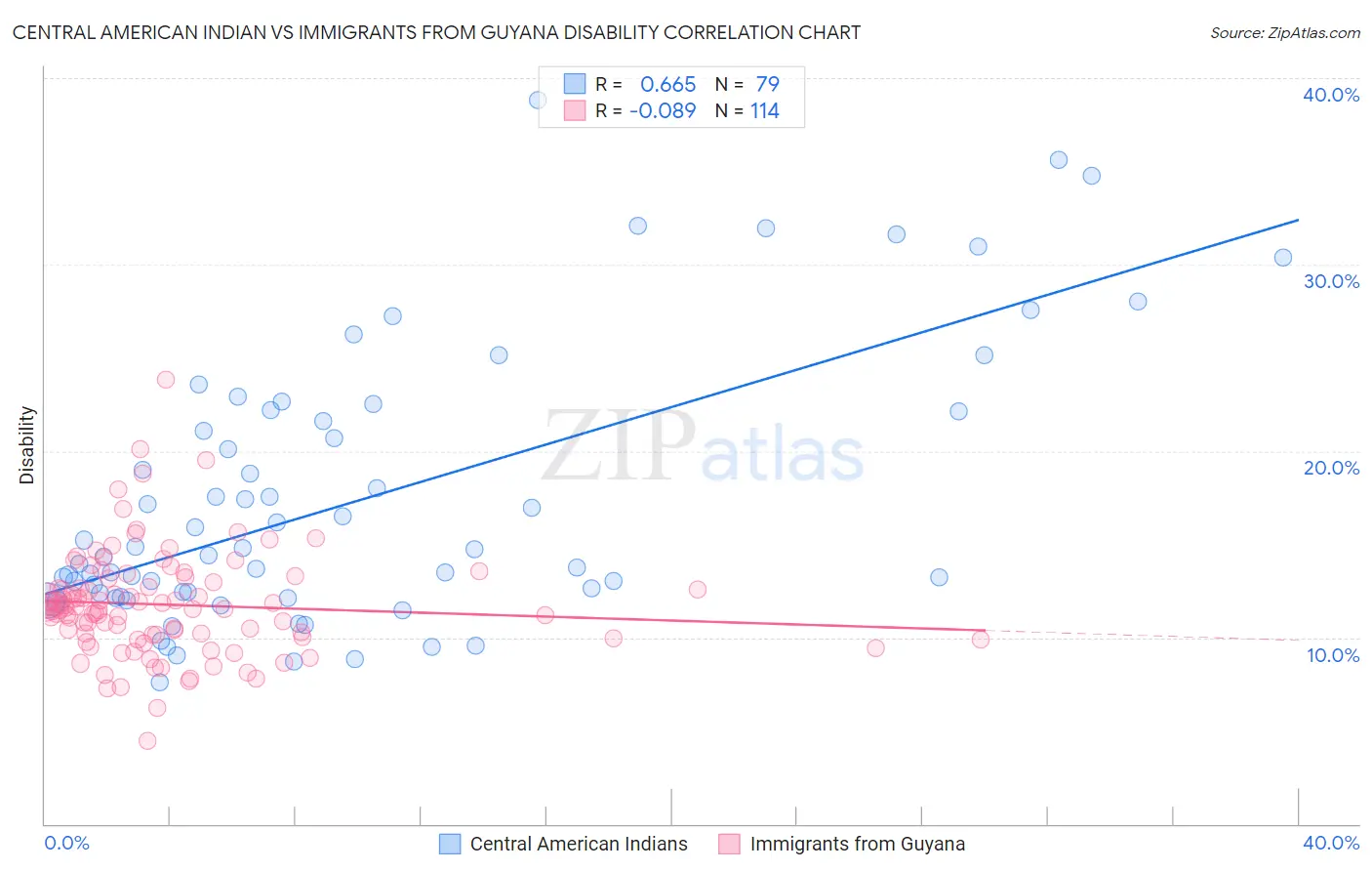 Central American Indian vs Immigrants from Guyana Disability