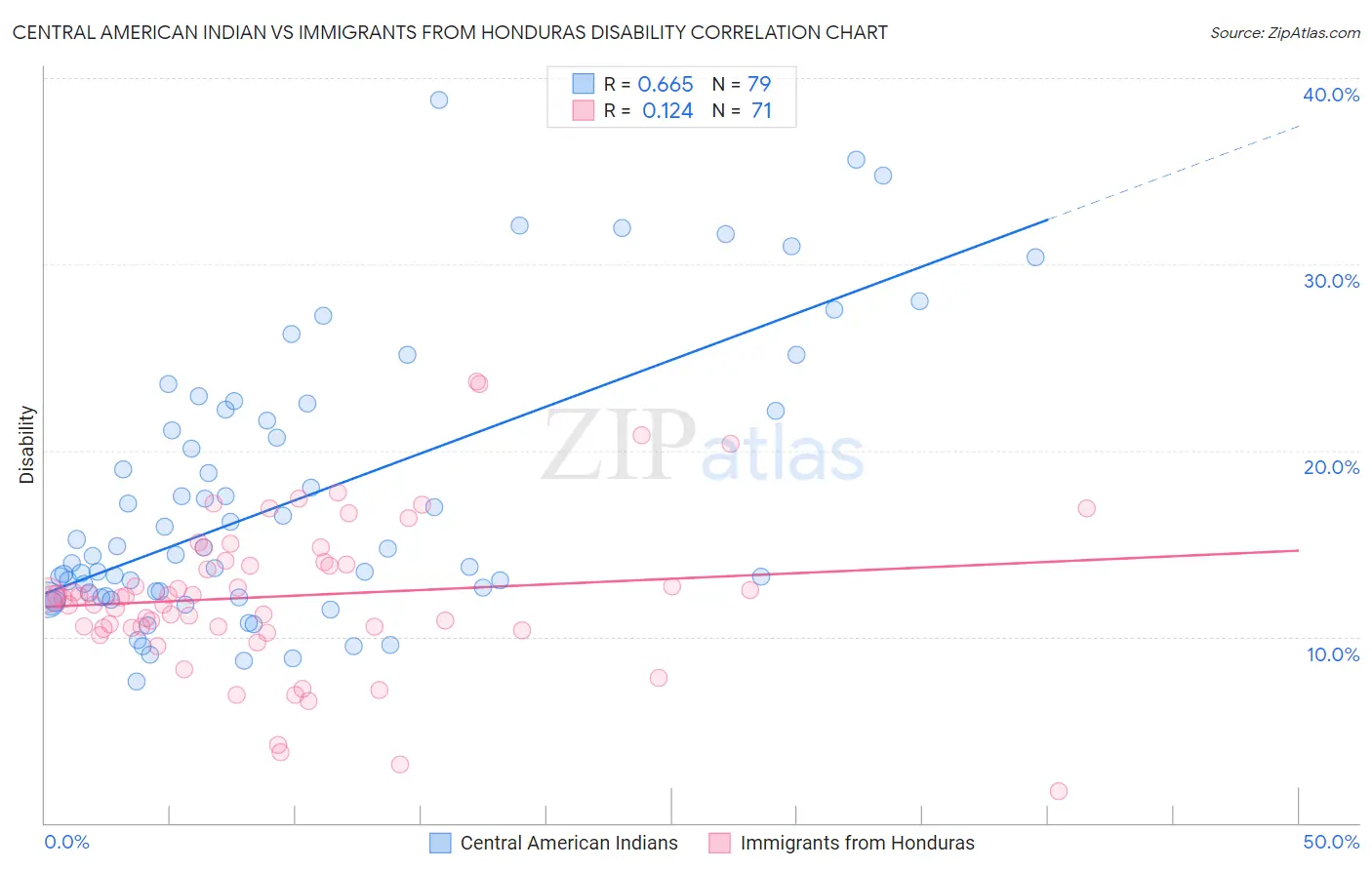 Central American Indian vs Immigrants from Honduras Disability