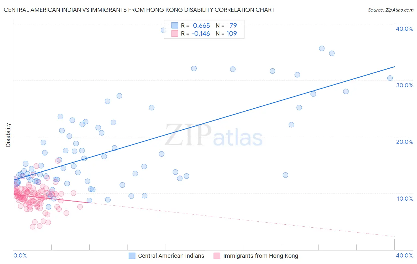 Central American Indian vs Immigrants from Hong Kong Disability