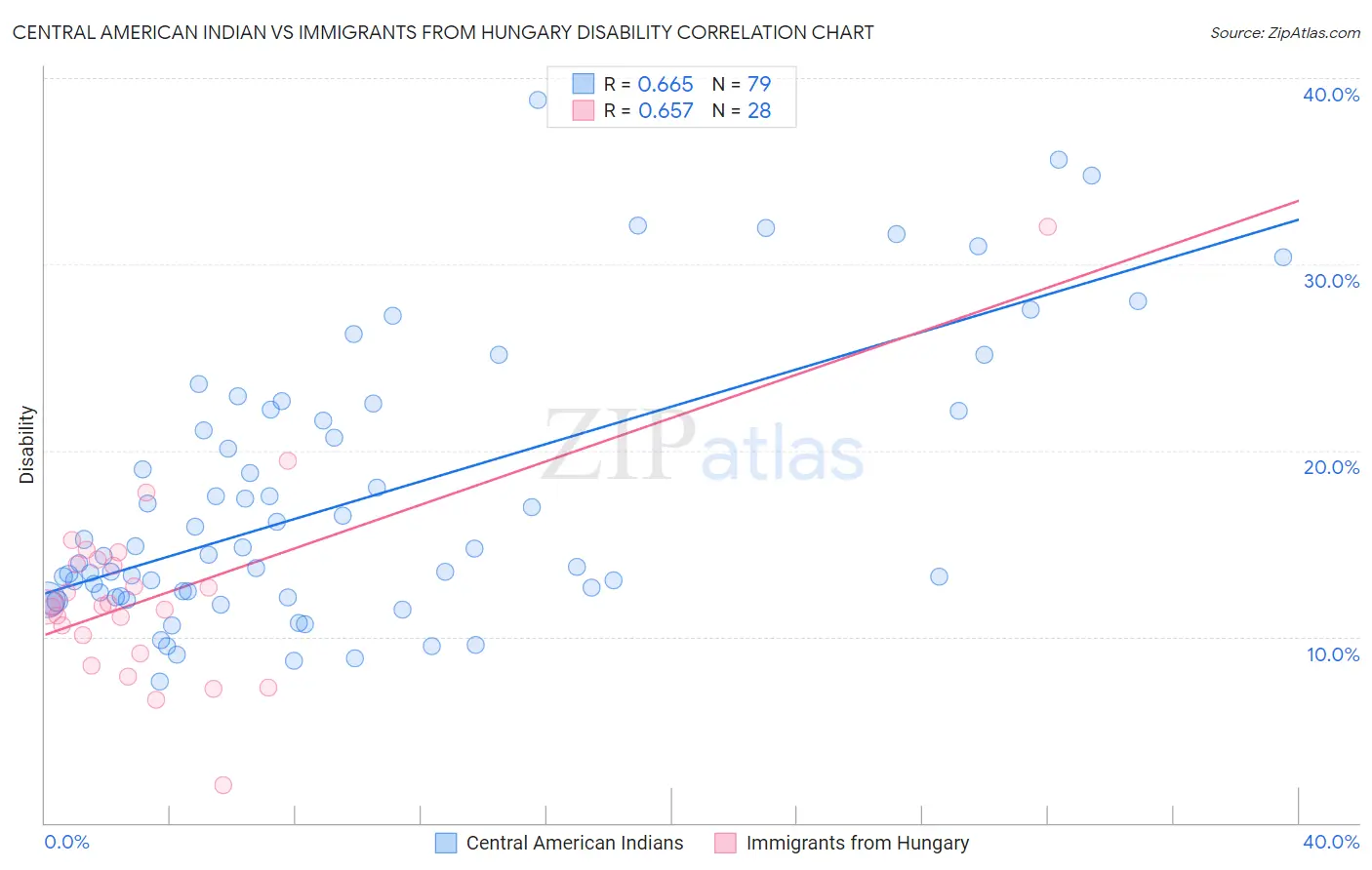 Central American Indian vs Immigrants from Hungary Disability