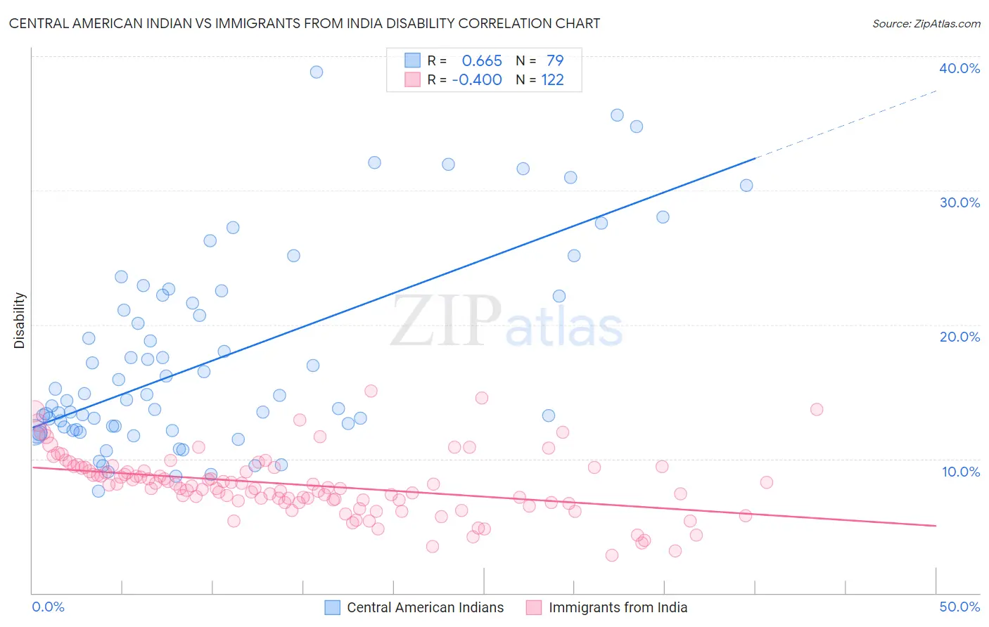 Central American Indian vs Immigrants from India Disability