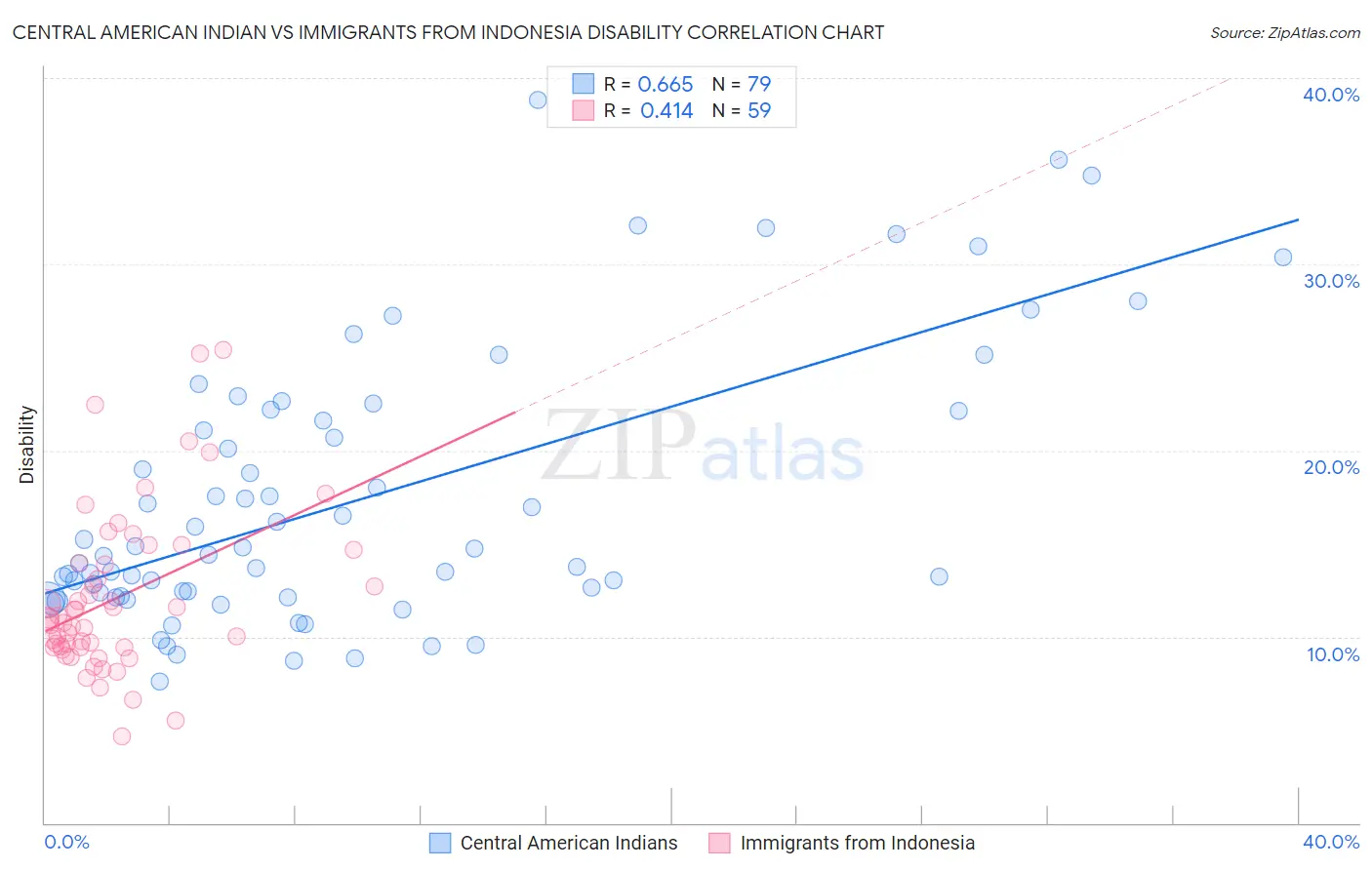 Central American Indian vs Immigrants from Indonesia Disability