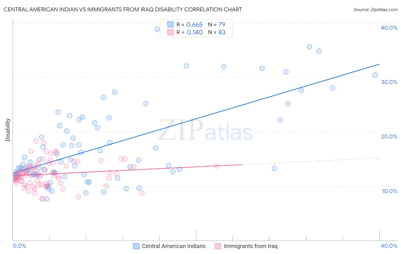 Central American Indian vs Immigrants from Iraq Disability