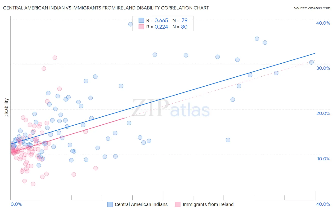 Central American Indian vs Immigrants from Ireland Disability