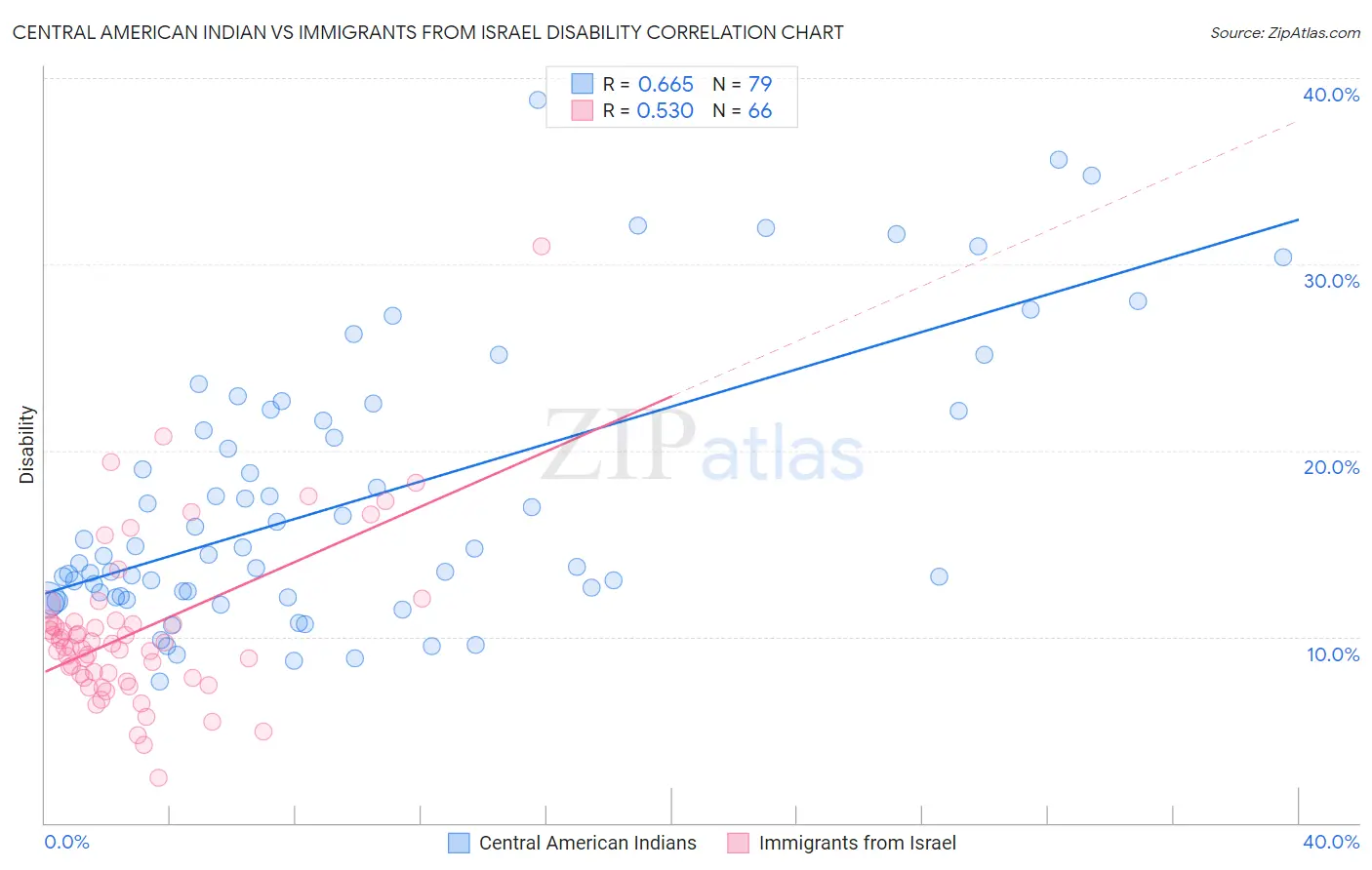 Central American Indian vs Immigrants from Israel Disability