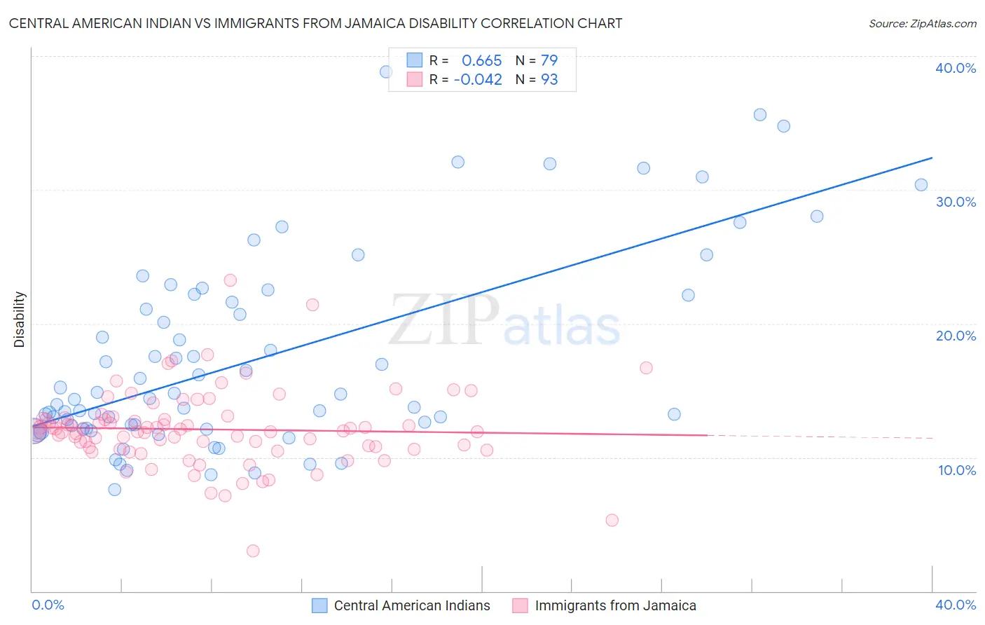 Central American Indian vs Immigrants from Jamaica Disability