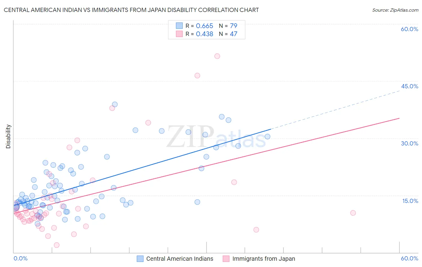 Central American Indian vs Immigrants from Japan Disability