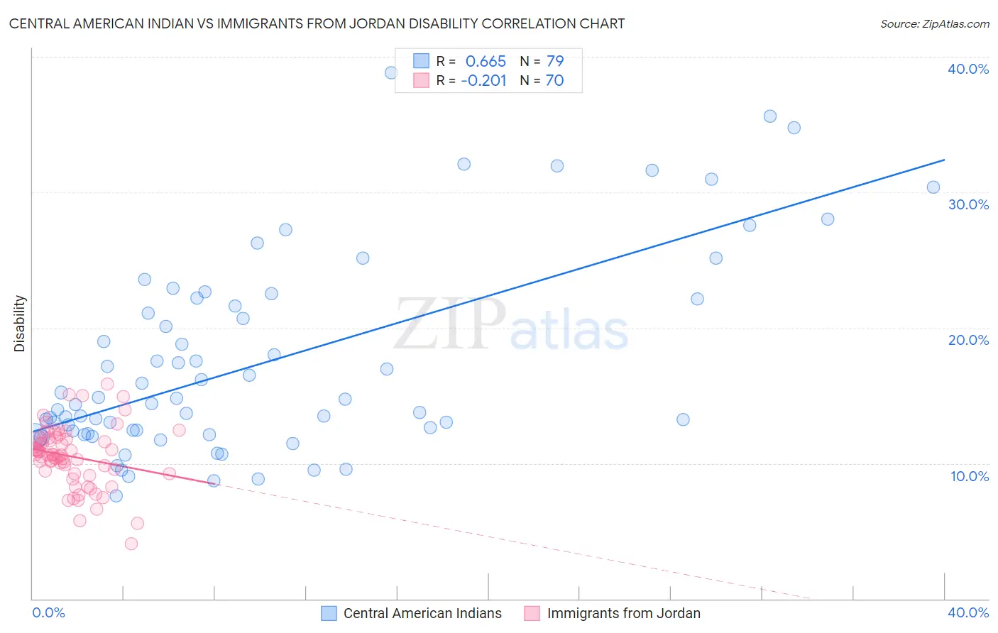 Central American Indian vs Immigrants from Jordan Disability