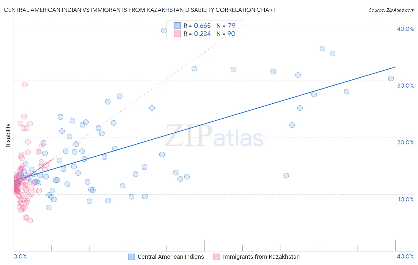 Central American Indian vs Immigrants from Kazakhstan Disability