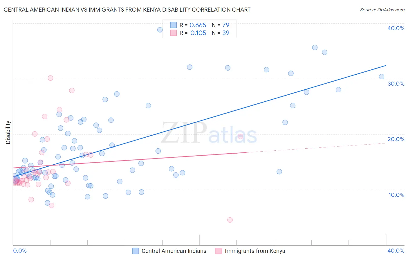 Central American Indian vs Immigrants from Kenya Disability