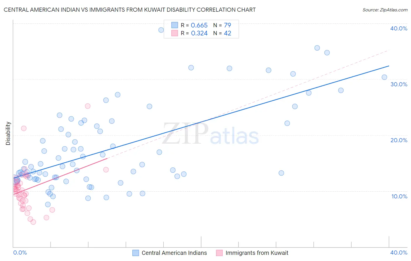 Central American Indian vs Immigrants from Kuwait Disability