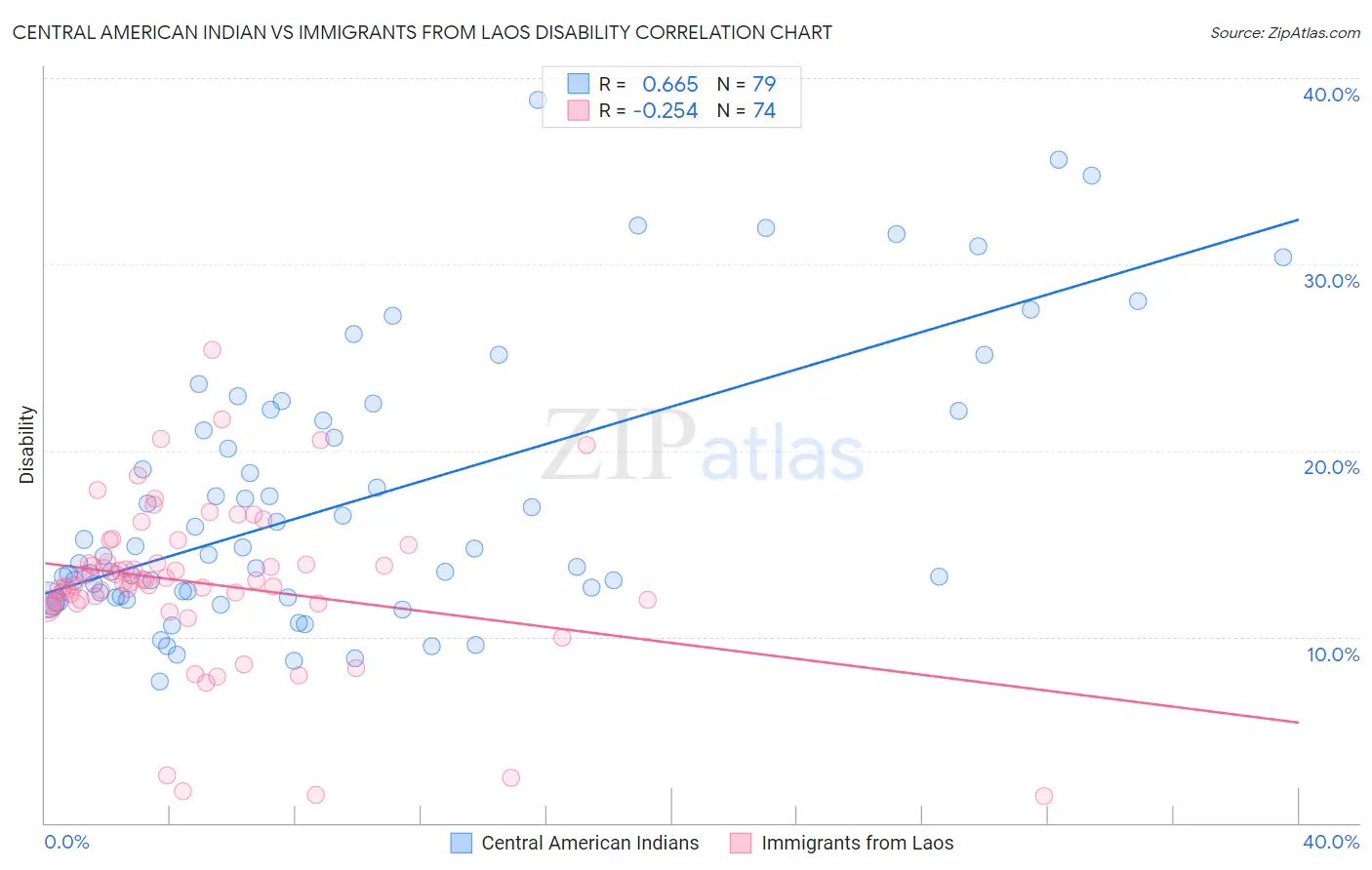 Central American Indian vs Immigrants from Laos Disability