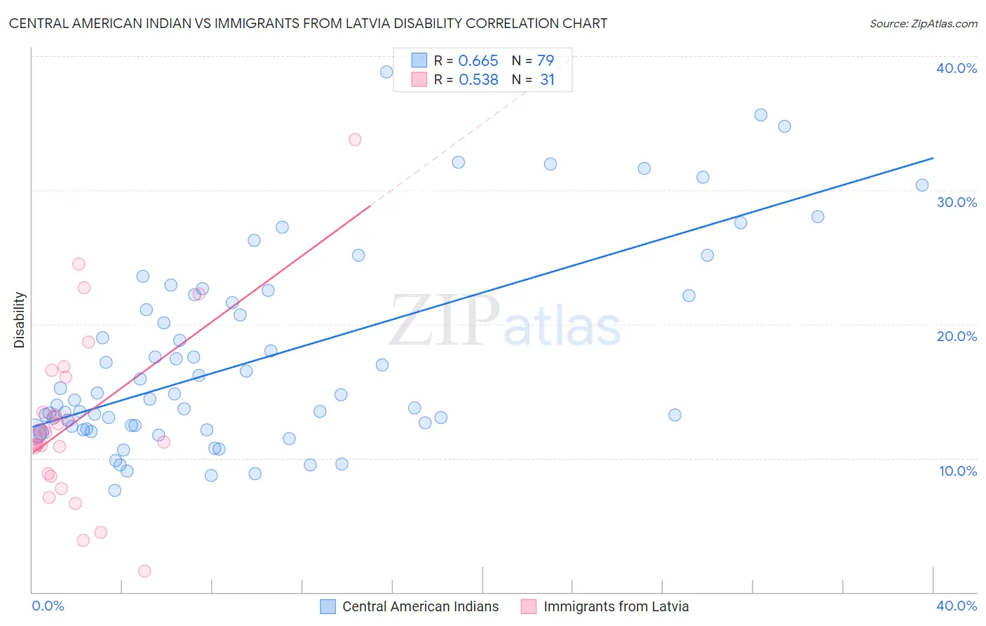 Central American Indian vs Immigrants from Latvia Disability