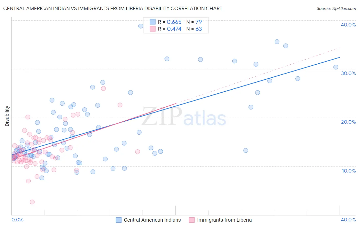 Central American Indian vs Immigrants from Liberia Disability