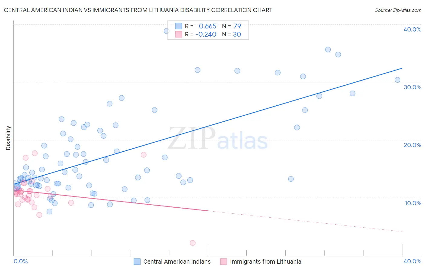Central American Indian vs Immigrants from Lithuania Disability