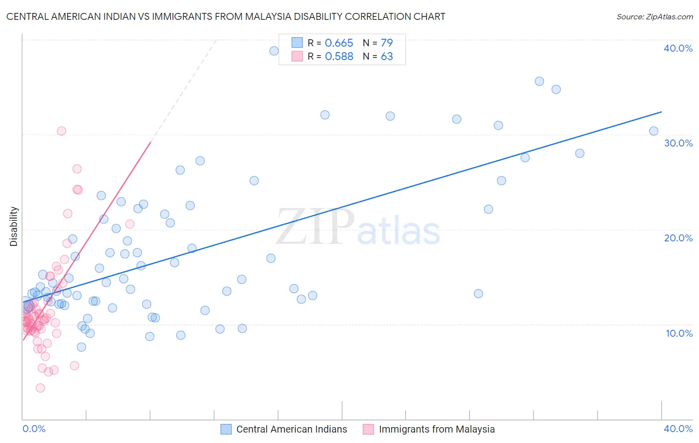 Central American Indian vs Immigrants from Malaysia Disability