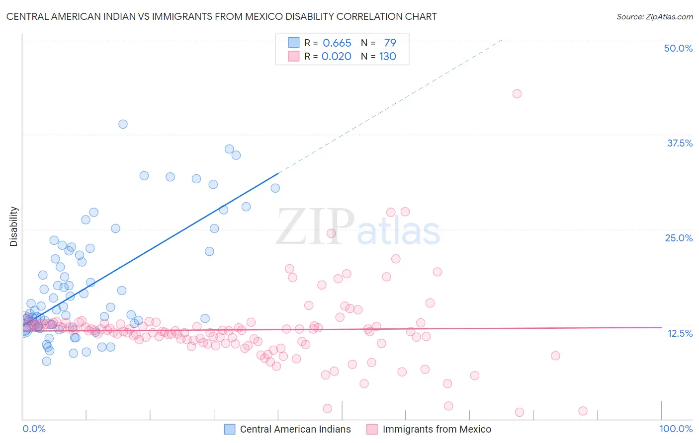 Central American Indian vs Immigrants from Mexico Disability