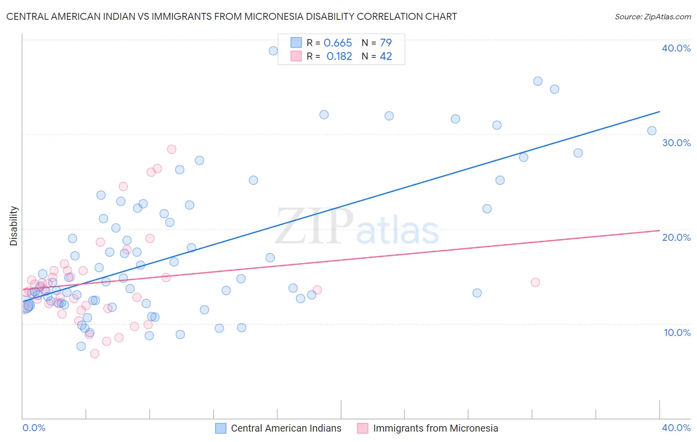 Central American Indian vs Immigrants from Micronesia Disability