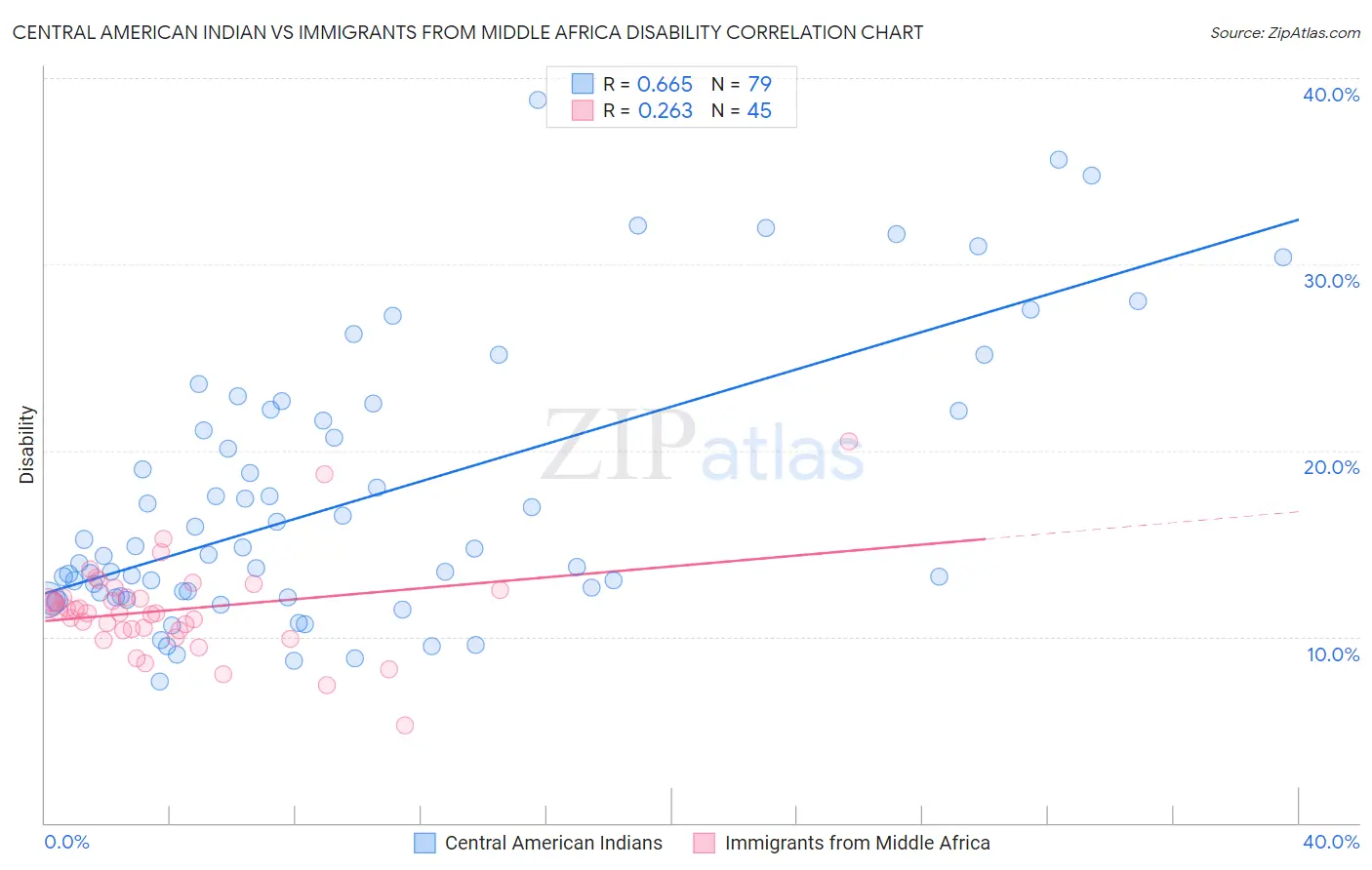 Central American Indian vs Immigrants from Middle Africa Disability