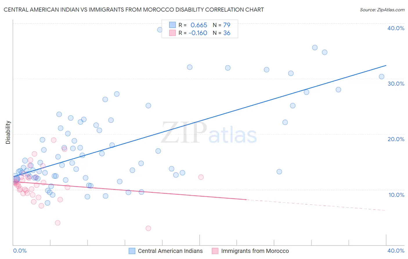 Central American Indian vs Immigrants from Morocco Disability