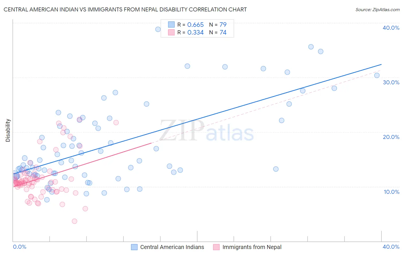 Central American Indian vs Immigrants from Nepal Disability