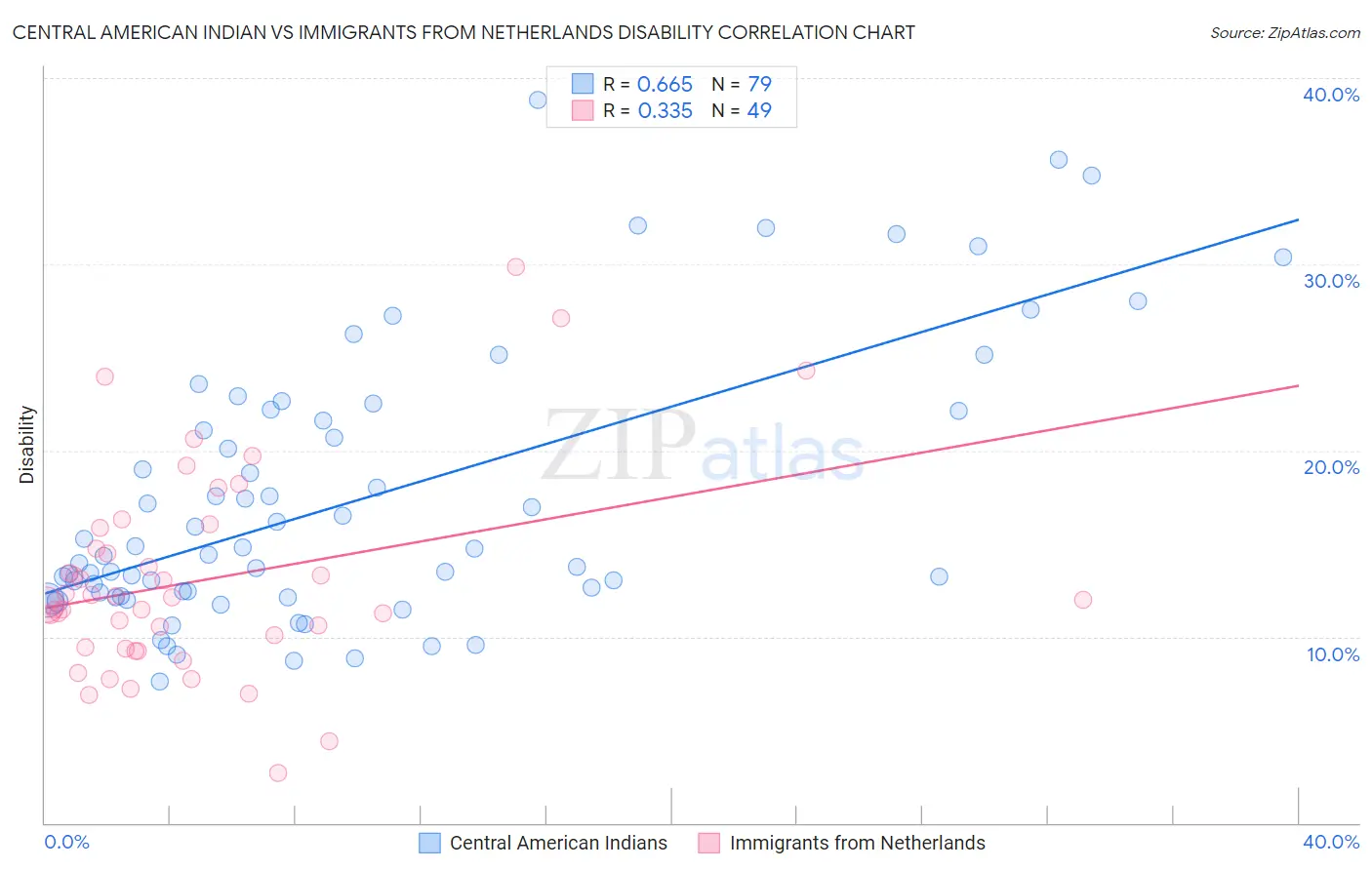 Central American Indian vs Immigrants from Netherlands Disability