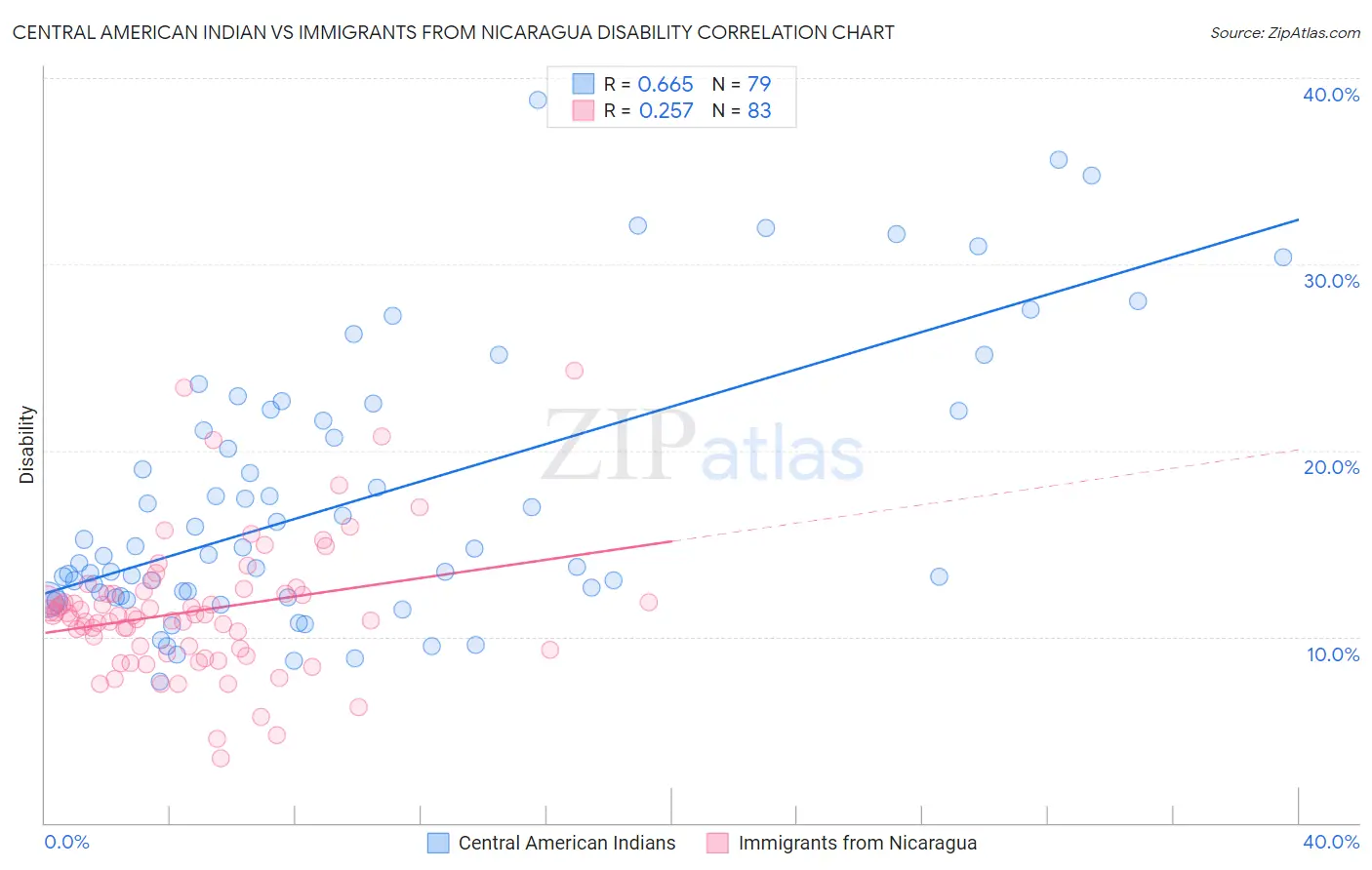 Central American Indian vs Immigrants from Nicaragua Disability