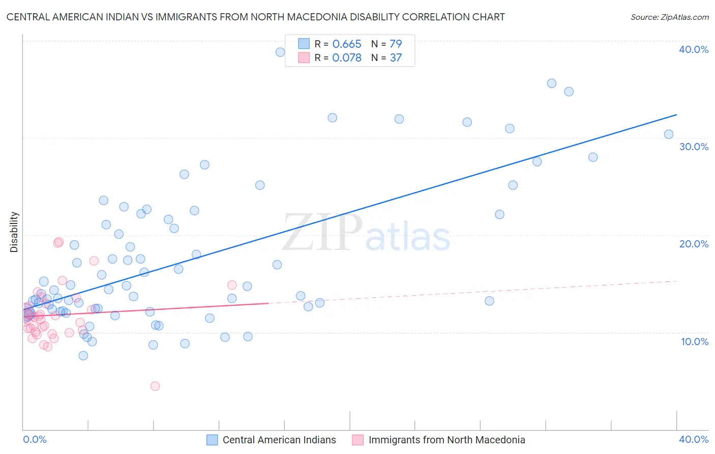 Central American Indian vs Immigrants from North Macedonia Disability