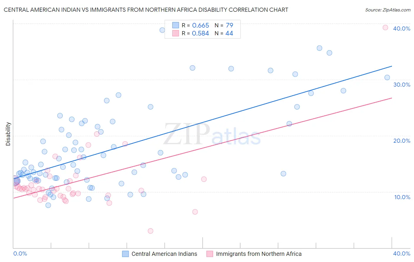 Central American Indian vs Immigrants from Northern Africa Disability